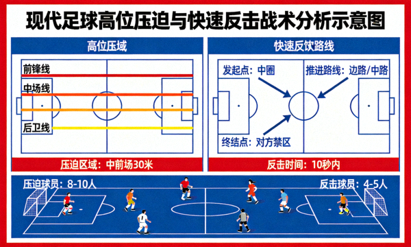 现代足球高位压迫与快速反击战术分析示意图